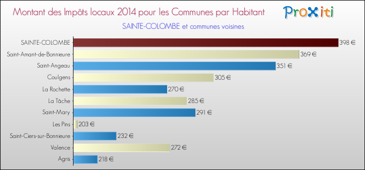 Montant des impôts locaux par Habitant pour SAINTE-COLOMBE et les communes proches en 2014 Comparaison des impôts locaux par habitant pour SAINTE-COLOMBE et les communes voisines en 2014