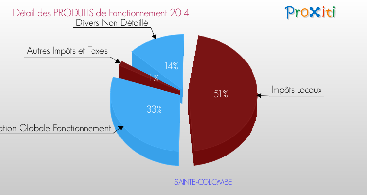 Décomposition du Budget de Fonctionnement 2014 de la commune de SAINTE-COLOMBE Budget de Fonctionnement 2014 pour la commune de SAINTE-COLOMBE