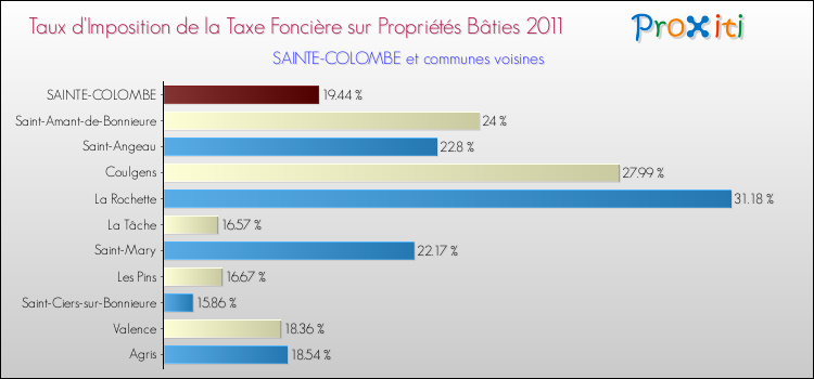Taux d'imposition de la taxe foncière sur le bati 2011 pour SAINTE-COLOMBE et les communes proches Comparaison des taux d'imposition de la taxe foncière sur le bati 2011 pour SAINTE-COLOMBE et les communes voisines