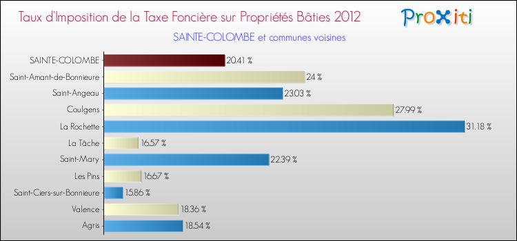 Taux d'imposition de la taxe foncière sur le bati 2012 pour SAINTE-COLOMBE et les communes proches Comparaison des taux d'imposition de la taxe foncière sur le bati 2012 pour SAINTE-COLOMBE et les communes voisines