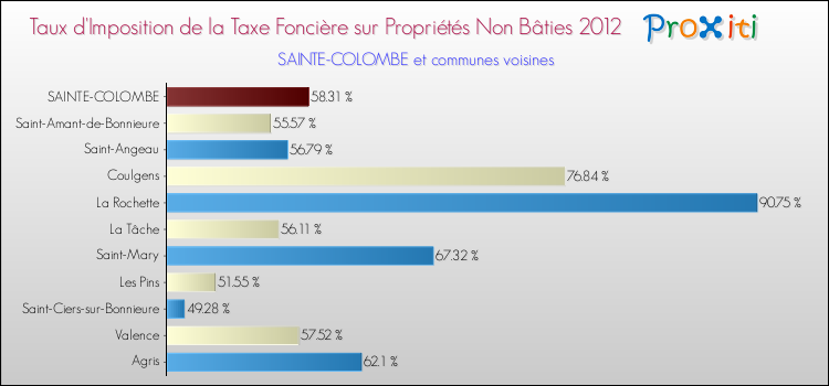 Taux d'imposition de la taxe foncière sur les immeubles et terrains non batis 2012 pour SAINTE-COLOMBE et les communes proches Comparaison des taux d'imposition de la taxe foncière sur les immeubles et terrains non batis 2012 pour SAINTE-COLOMBE et les communes voisines