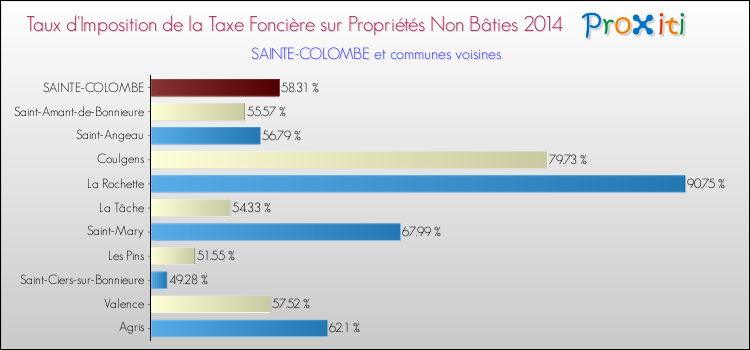 Taux d'imposition de la taxe foncière sur les immeubles et terrains non batis 2014 pour SAINTE-COLOMBE et les communes proches Comparaison des taux d'imposition de la taxe foncière sur les immeubles et terrains non batis 2014 pour SAINTE-COLOMBE et les communes voisines