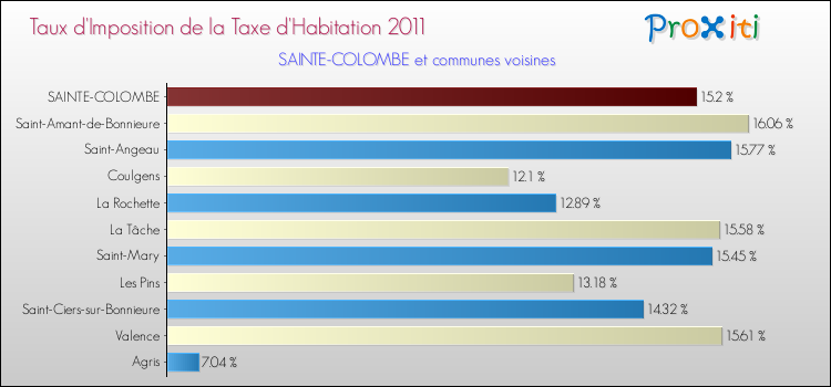 Taux d'imposition de la taxe d'habitation 2011 pour SAINTE-COLOMBE et les communes proches Comparaison des taux d'imposition de la taxe d'habitation 2011 pour SAINTE-COLOMBE et les communes voisines