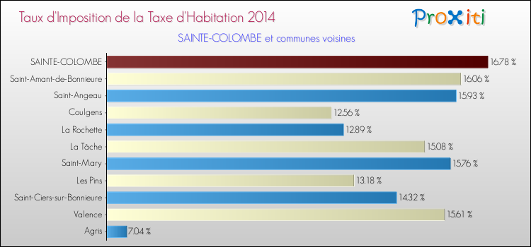 Taux d'imposition de la taxe d'habitation 2014 pour SAINTE-COLOMBE et les communes proches Comparaison des taux d'imposition de la taxe d'habitation 2014 pour SAINTE-COLOMBE et les communes voisines