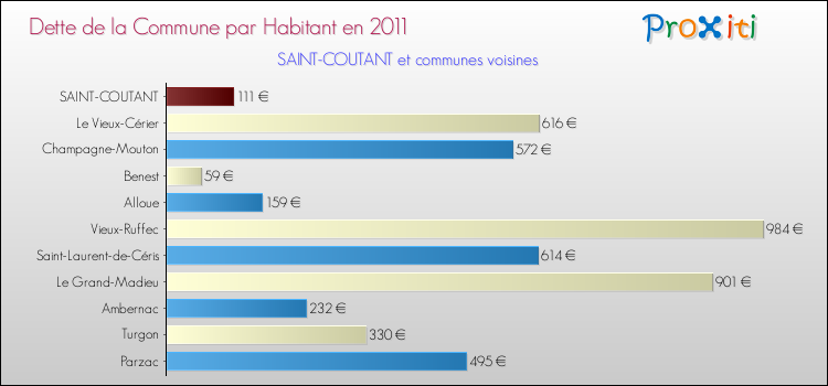 Dette par habitant de la commune en 2011 pour SAINT-COUTANT et les communes proches Comparaison de la dette par habitant de la commune en 2011 pour SAINT-COUTANT et les communes voisines