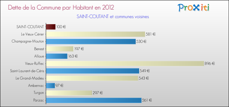 Dette par habitant de la commune en 2012 pour SAINT-COUTANT et les communes proches Comparaison de la dette par habitant de la commune en 2012 pour SAINT-COUTANT et les communes voisines
