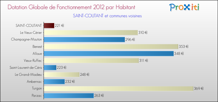 Montant des dotations globales de fonctionnement DGF par Habitant pour SAINT-COUTANT et les communes proches Comparaison des des dotations globales de fonctionnement DGF par habitant pour SAINT-COUTANT et les communes voisines