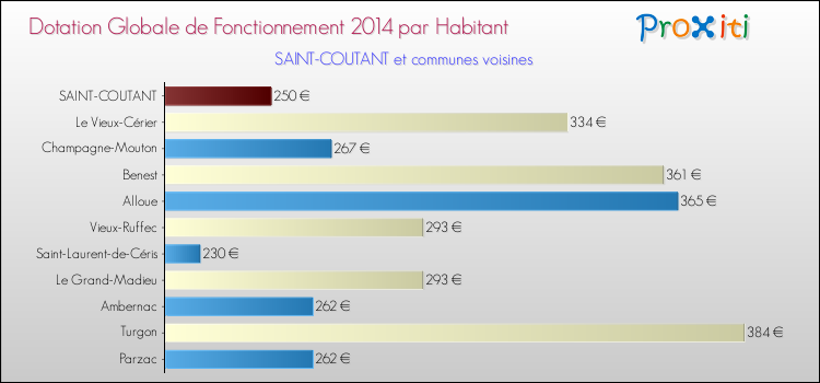 Montant des dotations globales de fonctionnement DGF par Habitant pour SAINT-COUTANT et les communes proches en 2014. Comparaison des des dotations globales de fonctionnement DGF par habitant pour SAINT-COUTANT et les communes voisines en 2014.