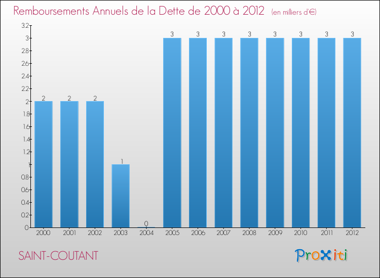 Evolution de l'annuité de la dette pour la commune de SAINT-COUTANT de 2000 à 2012 Annuités de la dette pour SAINT-COUTANT de 2000 à 2012
