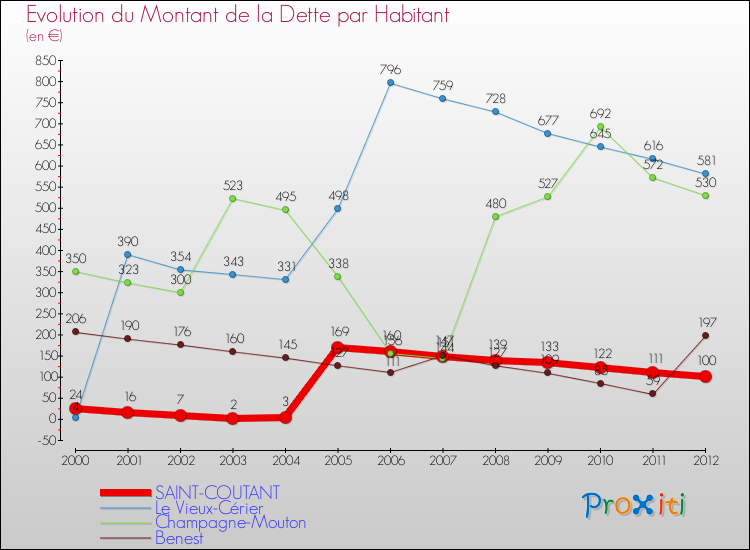 Evolution de la dette par habitant pour la commune de SAINT-COUTANT et les communes proches de 2000 à 2012 Comparaison de la dette par habitant pour SAINT-COUTANT et les communes voisines de 2000 à 2012