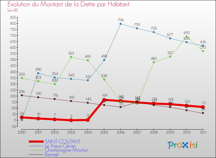 Evolution de la dette par habitant pour la commune de SAINT-COUTANT et les communes proches Comparaison de la dette par habitant pour SAINT-COUTANT et les communes voisines
