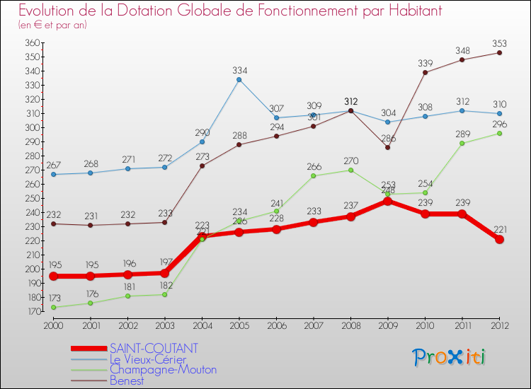 Evolution et montant de la dotation globale de fonctionnement par Habitant pour SAINT-COUTANT et les communes proches Comparaison des dotations globales de fonctionnement par habitant pour SAINT-COUTANT et les communes voisines