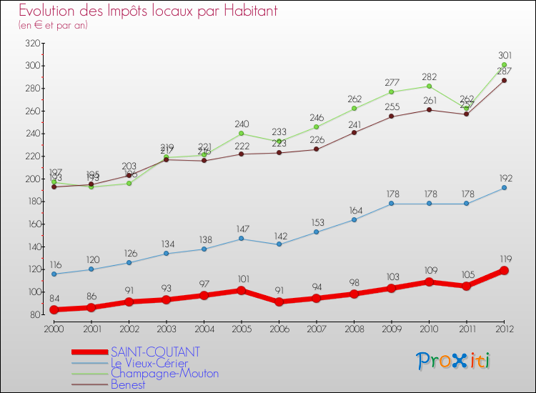 Evolution et montant des impôts locaux par Habitant pour SAINT-COUTANT et les communes proches Comparaison des impôts locaux par habitant pour SAINT-COUTANT et les communes voisines