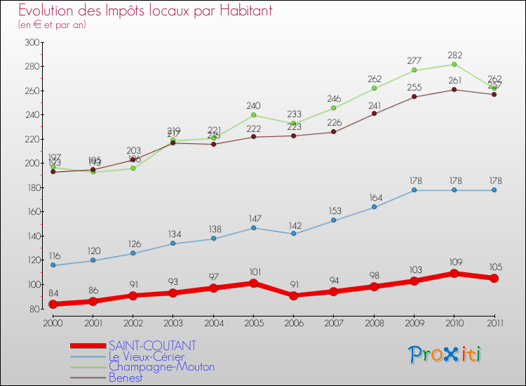 Evolution et montant des impôts locaux par Habitant pour SAINT-COUTANT et les communes proches Comparaison des impôts locaux par habitant pour SAINT-COUTANT et les communes voisines