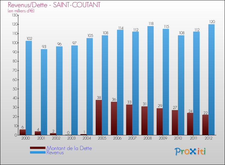 Evolution comparée de la dette et des revenus pour la commune de SAINT-COUTANT de 2000 à 2012 Comparaison de la dette et des revenus pour SAINT-COUTANT de 2000 à 2012