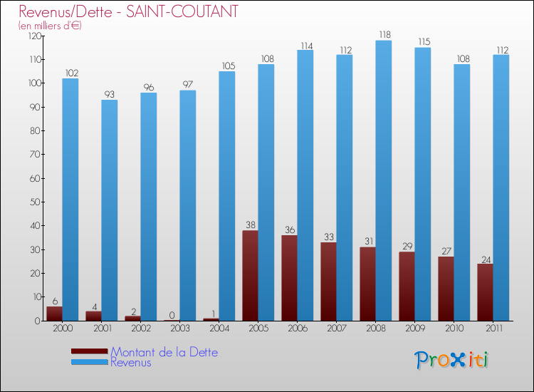 Evolution comparée de la dette et des revenus pour la commune de SAINT-COUTANT de 2000 à 2011 Comparaison de la dette et des revenus pour SAINT-COUTANT de 2000 à 2011
