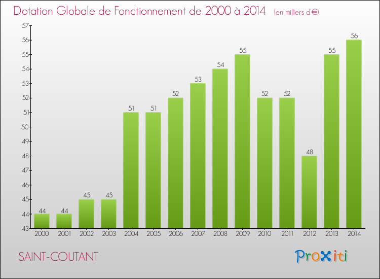 Evolution du montant de la Dotation Globale de Fonctionnement pour la commune de SAINT-COUTANT de 2000 à 2014 Evolution du montant de la Dotation Globale de Fonctionnement pour SAINT-COUTANT de 2000 à 2014