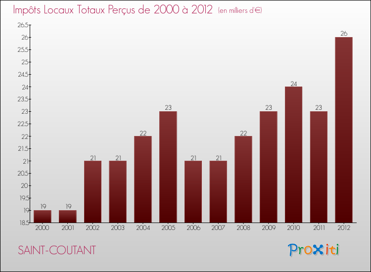 Evolution des Impôts Locaux pour la commune de SAINT-COUTANT de 2000 à 2012 Evolution des Impôts Locaux pour SAINT-COUTANT de 2000 à 2012