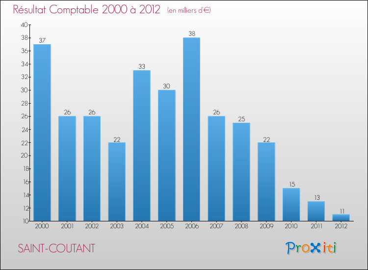 Evolution du résultat comptable pour la commune de SAINT-COUTANT de 2000 à 2012 Evolution du résultat comptable pour SAINT-COUTANT de 2000 à 2012