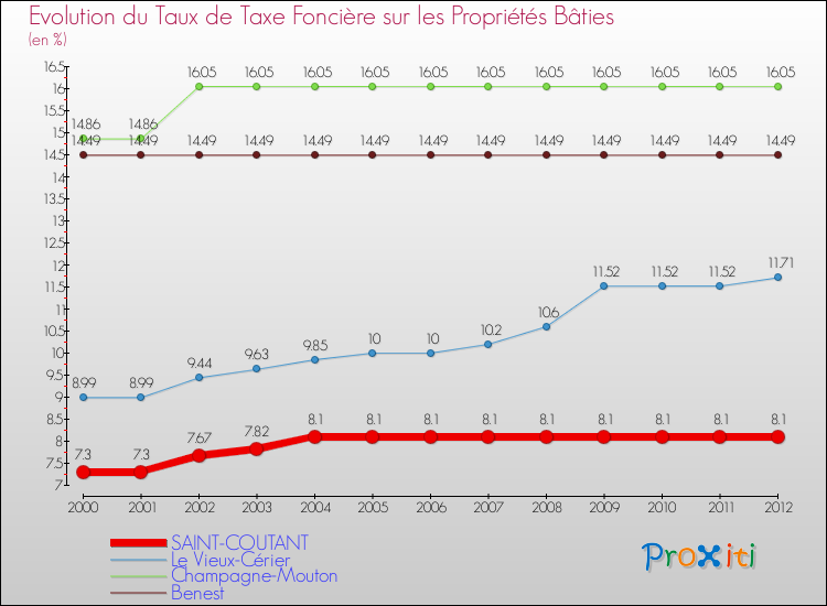 Evolution du taux de la taxe foncière sur le bati pour SAINT-COUTANT et les communes proches de 2000 à 2012 Comparaison des taux de taxe foncière sur le bati pour SAINT-COUTANT et les communes voisines de 2000 à 2012