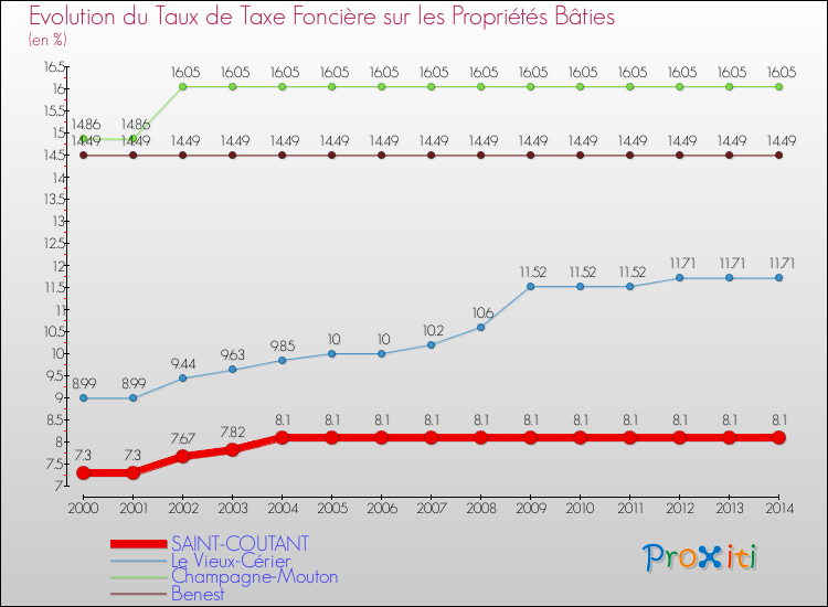 Evolution du taux de la taxe foncière sur le bati pour SAINT-COUTANT et les communes proches de 2000 à 2014 Comparaison des taux de taxe foncière sur le bati pour SAINT-COUTANT et les communes voisines de 2000 à 2014