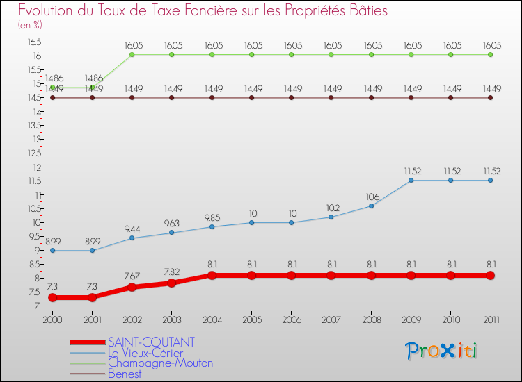 Evolution du taux de la taxe foncière sur le bati pour SAINT-COUTANT et les communes proches Comparaison des taux de taxe foncière sur le bati pour SAINT-COUTANT et les communes voisines