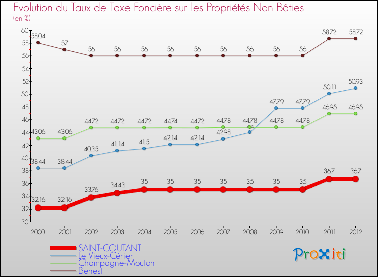 Evolution du taux de la taxe foncière sur les immeubles et terrains non batis pour SAINT-COUTANT et les communes proches de 2000 à 2012 Comparaison des taux de la taxe foncière sur les immeubles et terrains non batis pour SAINT-COUTANT et les communes voisines de 2000 à 2012