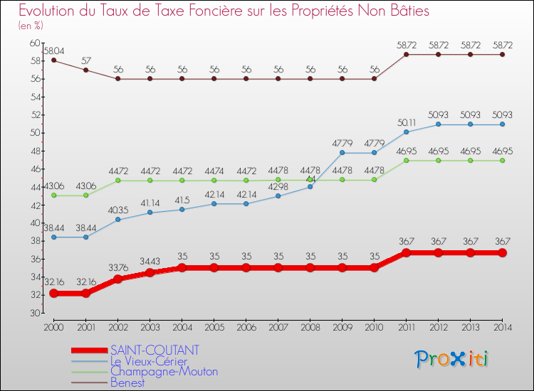 Evolution du taux de la taxe foncière sur les immeubles et terrains non batis pour SAINT-COUTANT et les communes proches de 2000 à 2014 Comparaison des taux de la taxe foncière sur les immeubles et terrains non batis pour SAINT-COUTANT et les communes voisines de 2000 à 2014