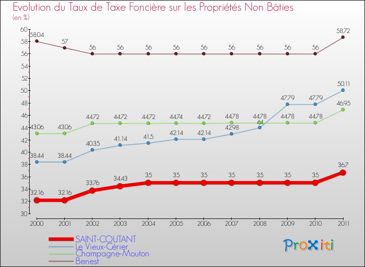 Evolution du taux de la taxe foncière sur les immeubles et terrains non batis pour SAINT-COUTANT et les communes proches Comparaison des taux de la taxe foncière sur les immeubles et terrains non batis pour SAINT-COUTANT et les communes voisines
