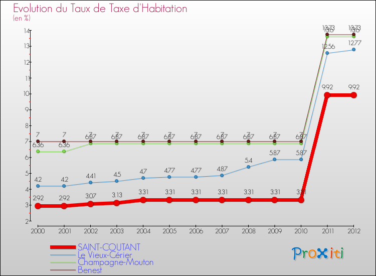 Evolution du taux de la taxe d'habitation pour SAINT-COUTANT et les communes proches Comparaison des taux de la taxe d'habitation pour SAINT-COUTANT et les communes voisines