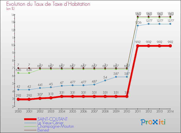 Evolution du taux de la taxe d'habitation pour SAINT-COUTANT et les communes proches de 2000 à 2014 Comparaison des taux de la taxe d'habitation pour SAINT-COUTANT et les communes voisines de 2000 à 2014