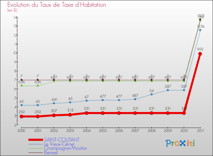 Evolution du taux de la taxe d'habitation pour SAINT-COUTANT et les communes proches Comparaison des taux de la taxe d'habitation pour SAINT-COUTANT et les communes voisines