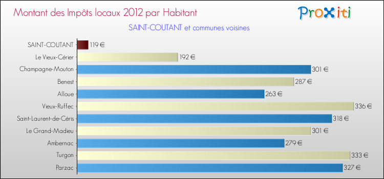 Montant des impôts locaux par Habitant pour SAINT-COUTANT et les communes proches Comparaison des impôts locaux par habitant pour SAINT-COUTANT et les communes voisines