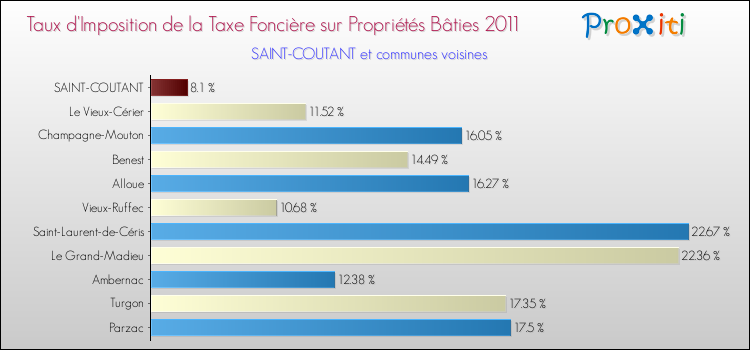 Taux d'imposition de la taxe foncière sur le bati 2011 pour SAINT-COUTANT et les communes proches Comparaison des taux d'imposition de la taxe foncière sur le bati 2011 pour SAINT-COUTANT et les communes voisines