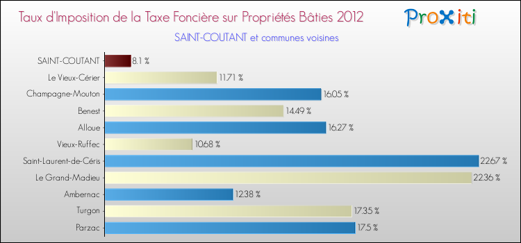 Taux d'imposition de la taxe foncière sur le bati 2012 pour SAINT-COUTANT et les communes proches Comparaison des taux d'imposition de la taxe foncière sur le bati 2012 pour SAINT-COUTANT et les communes voisines