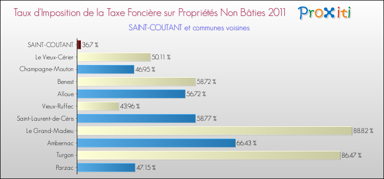 Taux d'imposition de la taxe foncière sur les immeubles et terrains non batis 2011 pour SAINT-COUTANT et les communes proches Comparaison des taux d'imposition de la taxe foncière sur les immeubles et terrains non batis 2011 pour SAINT-COUTANT et les communes voisines