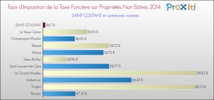Taux d'imposition de la taxe foncière sur les immeubles et terrains non batis 2014 pour SAINT-COUTANT et les communes proches Comparaison des taux d'imposition de la taxe foncière sur les immeubles et terrains non batis 2014 pour SAINT-COUTANT et les communes voisines