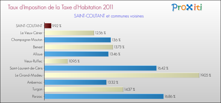 Taux d'imposition de la taxe d'habitation 2011 pour SAINT-COUTANT et les communes proches Comparaison des taux d'imposition de la taxe d'habitation 2011 pour SAINT-COUTANT et les communes voisines