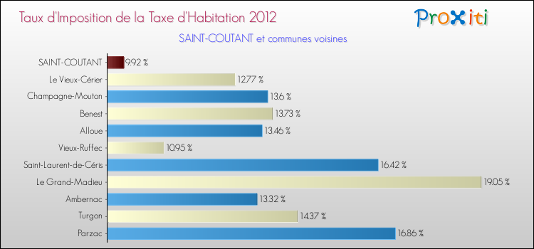Taux d'imposition de la taxe d'habitation 2012 pour SAINT-COUTANT et les communes proches Comparaison des taux d'imposition de la taxe d'habitation 2012 pour SAINT-COUTANT et les communes voisines
