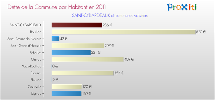 Dette par habitant de la commune en 2011 pour SAINT-CYBARDEAUX et les communes proches Comparaison de la dette par habitant de la commune en 2011 pour SAINT-CYBARDEAUX et les communes voisines