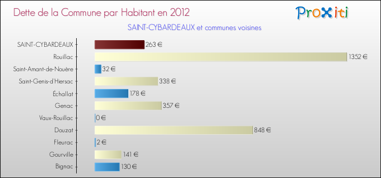 Dette par habitant de la commune en 2012 pour SAINT-CYBARDEAUX et les communes proches Comparaison de la dette par habitant de la commune en 2012 pour SAINT-CYBARDEAUX et les communes voisines