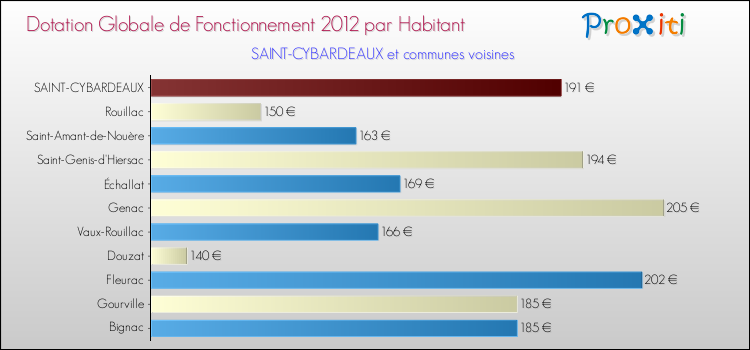 Montant des dotations globales de fonctionnement DGF par Habitant pour SAINT-CYBARDEAUX et les communes proches Comparaison des des dotations globales de fonctionnement DGF par habitant pour SAINT-CYBARDEAUX et les communes voisines