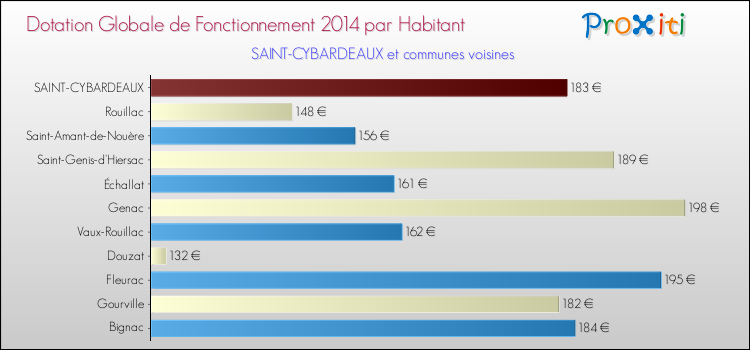 Montant des dotations globales de fonctionnement DGF par Habitant pour SAINT-CYBARDEAUX et les communes proches en 2014. Comparaison des des dotations globales de fonctionnement DGF par habitant pour SAINT-CYBARDEAUX et les communes voisines en 2014.