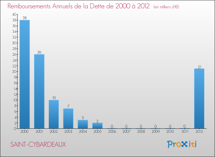 Evolution de l'annuité de la dette pour la commune de SAINT-CYBARDEAUX de 2000 à 2012 Annuités de la dette pour SAINT-CYBARDEAUX de 2000 à 2012