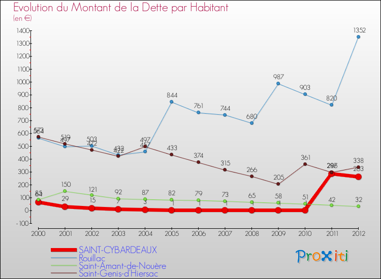 Evolution de la dette par habitant pour la commune de SAINT-CYBARDEAUX et les communes proches de 2000 à 2012 Comparaison de la dette par habitant pour SAINT-CYBARDEAUX et les communes voisines de 2000 à 2012