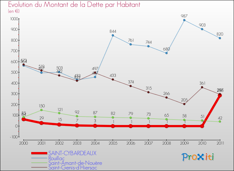 Evolution de la dette par habitant pour la commune de SAINT-CYBARDEAUX et les communes proches Comparaison de la dette par habitant pour SAINT-CYBARDEAUX et les communes voisines