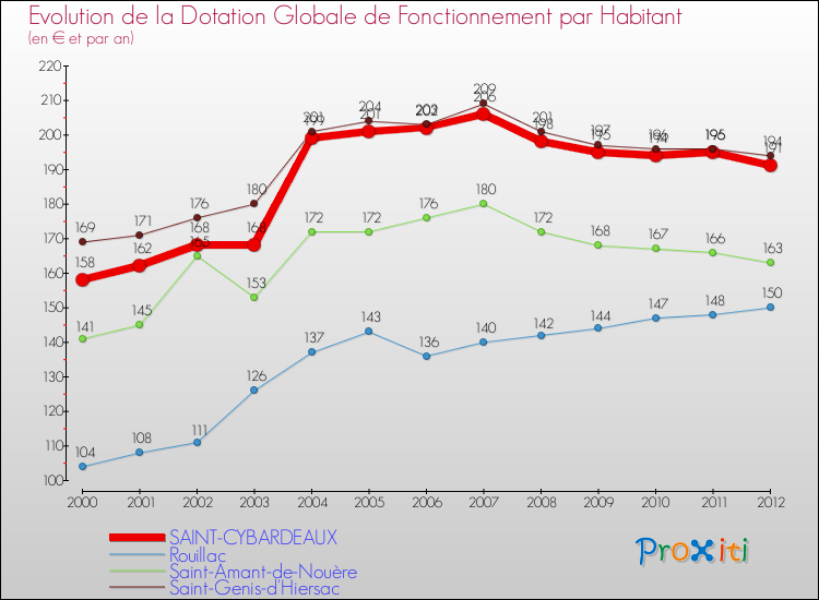 Evolution et montant de la dotation globale de fonctionnement par Habitant pour SAINT-CYBARDEAUX et les communes proches Comparaison des dotations globales de fonctionnement par habitant pour SAINT-CYBARDEAUX et les communes voisines