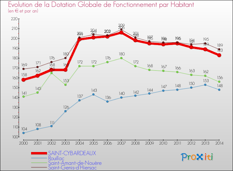 Evolution et montant de la dotation globale de fonctionnement par Habitant pour SAINT-CYBARDEAUX et les communes proches de 2000 à 2014. Comparaison des dotations globales de fonctionnement par habitant pour SAINT-CYBARDEAUX et les communes voisines de 2000 à 2014.