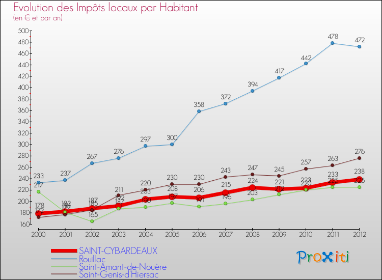 Evolution et montant des impôts locaux par Habitant pour SAINT-CYBARDEAUX et les communes proches Comparaison des impôts locaux par habitant pour SAINT-CYBARDEAUX et les communes voisines