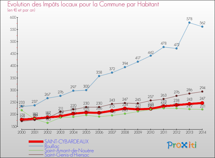 Evolution et montant des impôts locaux par Habitant pour SAINT-CYBARDEAUX et les communes proches de 2000 à 2014 Comparaison des impôts locaux par habitant pour SAINT-CYBARDEAUX et les communes voisines de 2000 à 2014